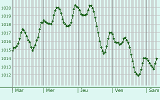 Graphe de la pression atmosphrique prvue pour Chlef