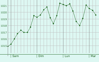 Graphe de la pression atmosphrique prvue pour Rovereto