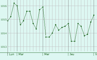 Graphe de la pression atmosphrique prvue pour Arafo