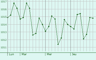 Graphe de la pression atmosphérique prévue pour Gursahaiganj