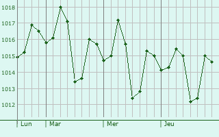 Graphe de la pression atmosphérique prévue pour Chaksu