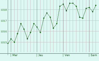 Graphe de la pression atmosphrique prvue pour Pruno