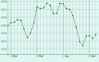 Graphe de la pression atmosphérique prévue pour Cologno Monzese