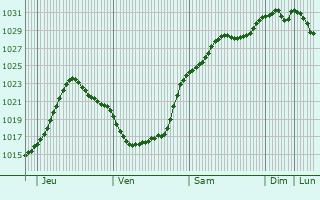 Graphe de la pression atmosphrique prvue pour Pembury