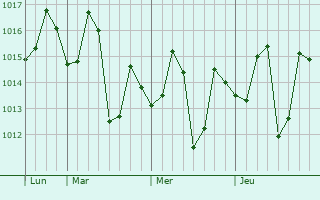 Graphe de la pression atmosphérique prévue pour Farrukhabad