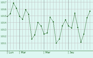 Graphe de la pression atmosphérique prévue pour Dhampur