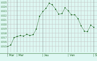 Graphe de la pression atmosphérique prévue pour Chaudenay-la-Ville Graphe de la pression atmosphérique prévue pour Chaudenay-la-Ville