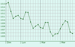 Graphe de la pression atmosphérique prévue pour Dadhar