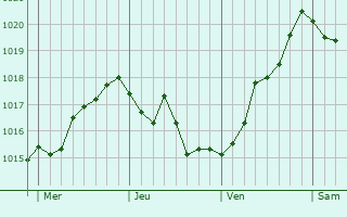 Graphe de la pression atmosphérique prévue pour Werneck Graphe de la pression atmosphérique prévue pour Werneck
