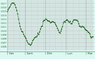 Graphe de la pression atmosphrique prvue pour Portomaggiore