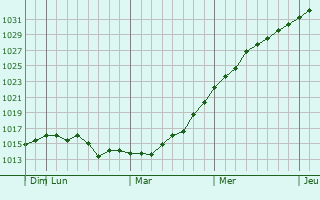 Graphe de la pression atmosphérique prévue pour Akhtyrskiy