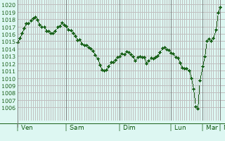 Graphe de la pression atmosphrique prvue pour Podhum