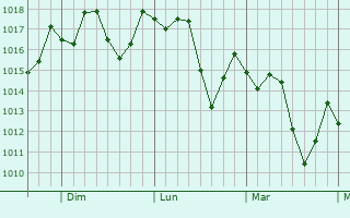 Graphe de la pression atmosphrique prvue pour Poinciana