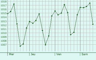 Graphe de la pression atmosphérique prévue pour Trancoso