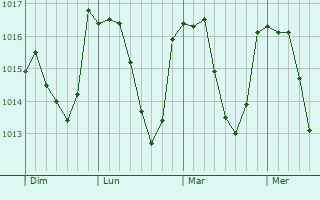 Graphe de la pression atmosphérique prévue pour Saint-Priest-la-Prugne