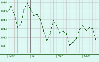 Graphe de la pression atmosphérique prévue pour Artena