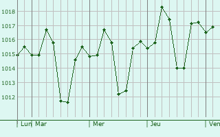 Graphe de la pression atmosphérique prévue pour Patharia