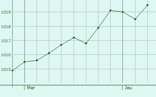 Graphe de la pression atmosphrique prvue pour Beuil