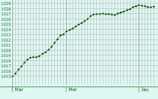 Graphe de la pression atmosphrique prvue pour Emmerich