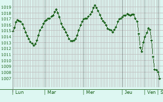 Graphe de la pression atmosphrique prvue pour Kirikkale
