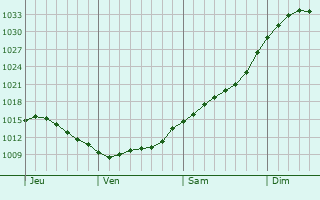 Graphe de la pression atmosphrique prvue pour Porsgrunn