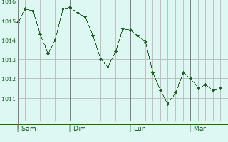 Graphe de la pression atmosphrique prvue pour Dobrova