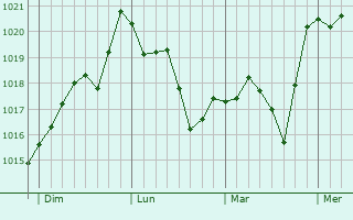 Graphe de la pression atmosphérique prévue pour Murat-sur-Vèbre