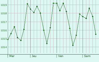 Graphe de la pression atmosphrique prvue pour Tazoult-Lambese