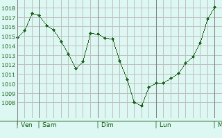 Graphe de la pression atmosphrique prvue pour Bolqure