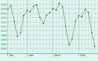 Graphe de la pression atmosphérique prévue pour Leku