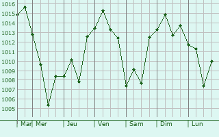 Graphe de la pression atmosphrique prvue pour Iwata