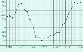 Graphe de la pression atmosphrique prvue pour Groznyy
