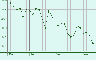 Graphe de la pression atmosphérique prévue pour Elmas
