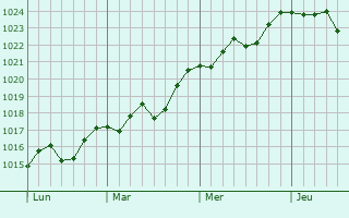 Graphe de la pression atmosphérique prévue pour Poggio-Marinaccio Graphe de la pression atmosphérique prévue pour Poggio-Marinaccio