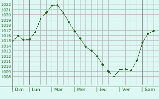 Graphe de la pression atmosphrique prvue pour Smrumnedre