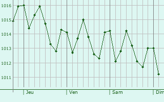 Graphe de la pression atmosphérique prévue pour Peruíbe