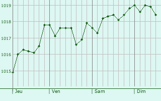 Graphe de la pression atmosphrique prvue pour San-Gavino-di-Carbini