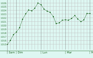 Graphe de la pression atmosphérique prévue pour Meursac