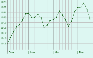 Graphe de la pression atmosphérique prévue pour Saint-Sorlin