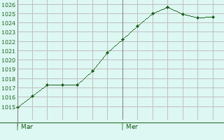 Graphe de la pression atmosphrique prvue pour Perrigny-sur-Armanon