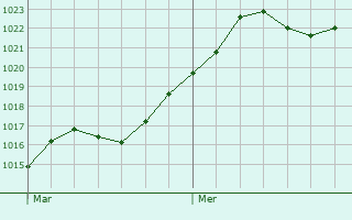 Graphe de la pression atmosphrique prvue pour Mzriat