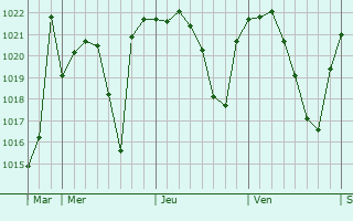 Graphe de la pression atmosphérique prévue pour Barbastro
