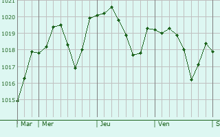 Graphe de la pression atmosphérique prévue pour Montaren-et-Saint-Médiers Graphe de la pression atmosphérique prévue pour Montaren-et-Saint-Médiers