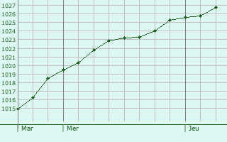 Graphe de la pression atmosphrique prvue pour Friedberg