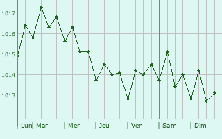Graphe de la pression atmosphrique prvue pour Ro San Juan