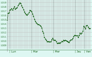 Graphe de la pression atmosphrique prvue pour Puy-de-Serre