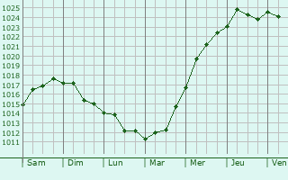 Graphe de la pression atmosphrique prvue pour no Lisia
