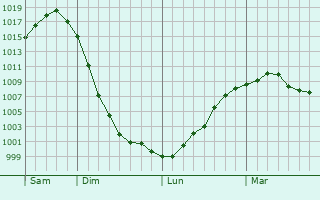 Graphe de la pression atmosphérique prévue pour Rivne