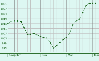 Graphe de la pression atmosphérique prévue pour Fort Lupton