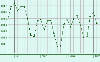 Graphe de la pression atmosphérique prévue pour Caratinga